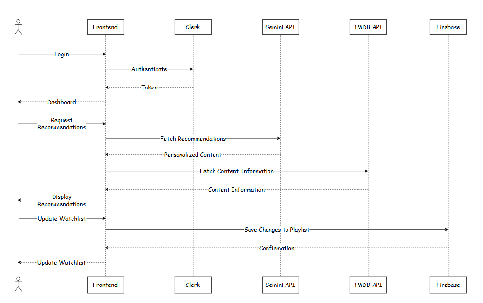 Sequence Diagram